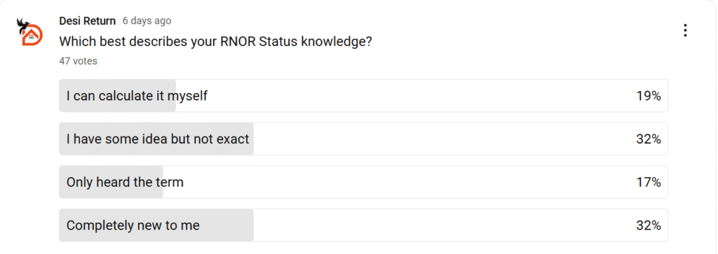 Poll results showing 31% of returning NRIs are misinformed about FEMA Section 6(4) foreign asset retention rules and RBI compliance requirements